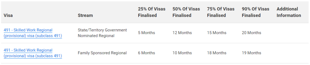 6月22日澳洲移民局更新签证最新审理时间