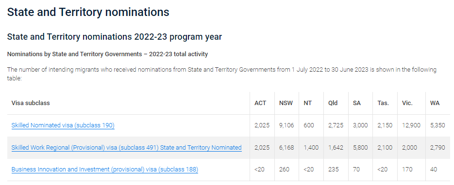 7月12日，澳洲移民局官网更新22-23财年各州担保配额使用情况