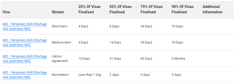 6月22日澳洲移民局更新签证最新审理时间