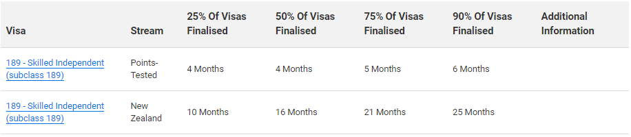 6月22日澳洲移民局更新签证最新审理时间
