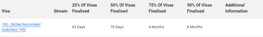 6月22日澳洲移民局更新签证最新审理时间