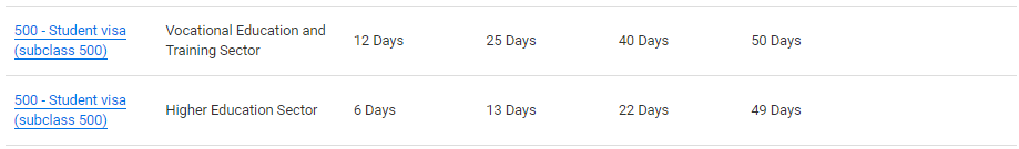 6月22日澳洲移民局更新签证最新审理时间