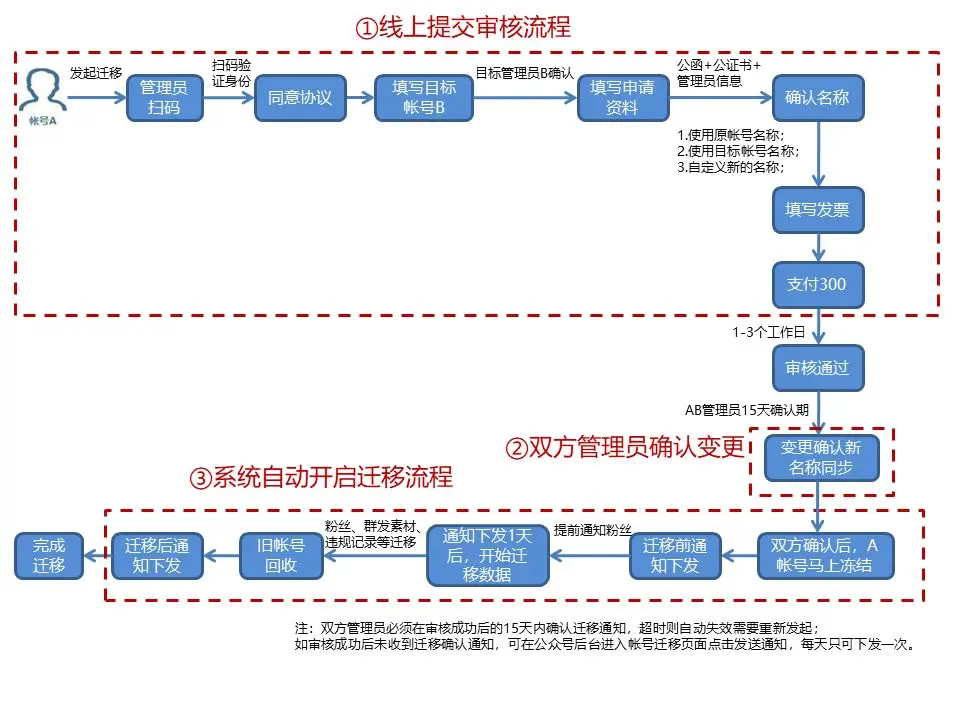 微信公众号原生留言功能怎么开通(图2)