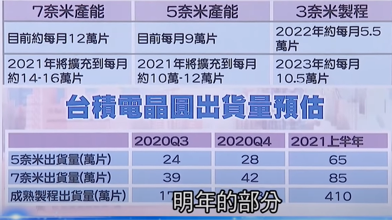 2021年台积电和三星需多少台EUV光刻机？的图1