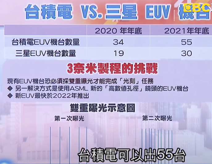 2021年台积电和三星需多少台EUV光刻机？的图2