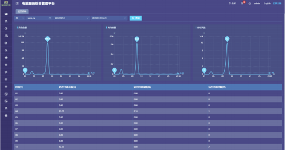 服務區新能源汽車充電樁管理運營平臺