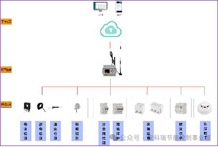 校園安全用電主回路到末端智慧用電解決方案