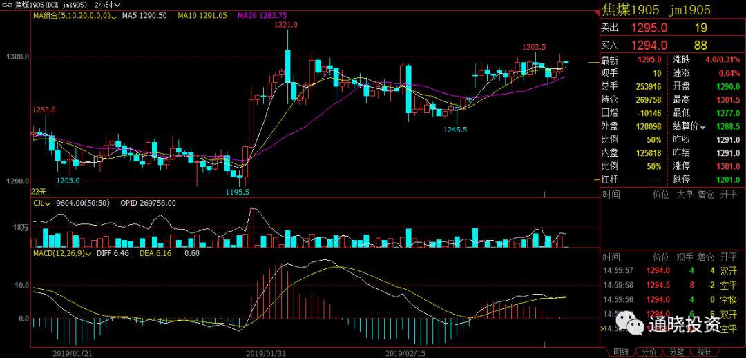 期货策略 - 2月27号通晓投资