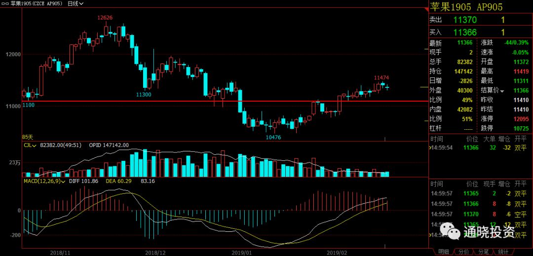 期货策略 - 2月27号通晓投资