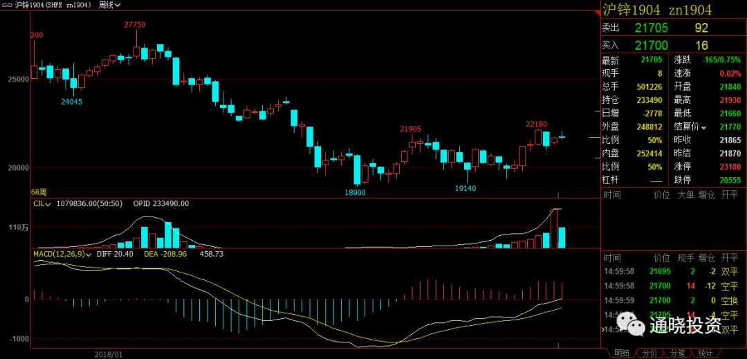 期货策略 - 2月27号通晓投资