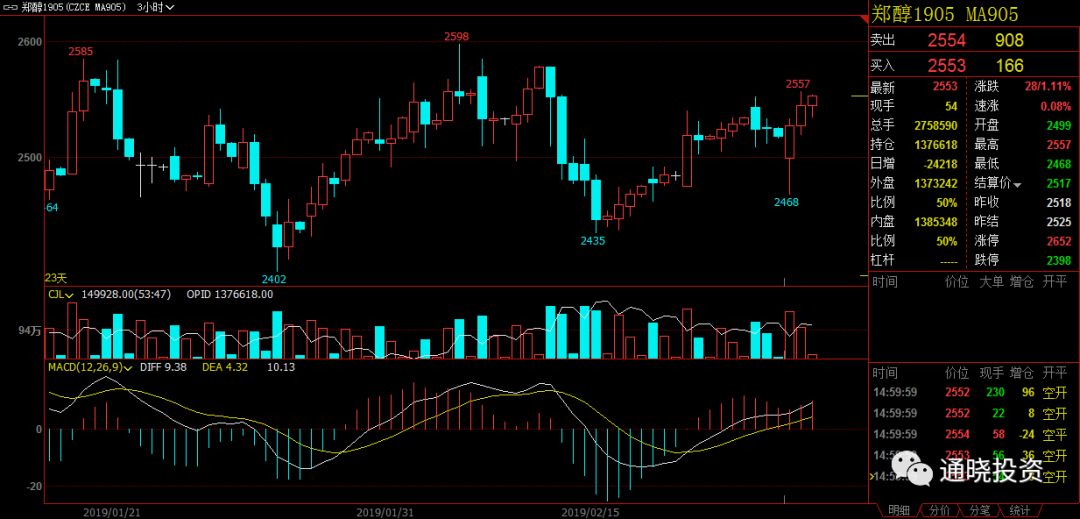 期货策略 - 2月27号通晓投资