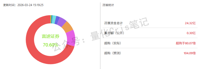 港股打新｜铜师傅&傅里叶，七股同上怎么选？？