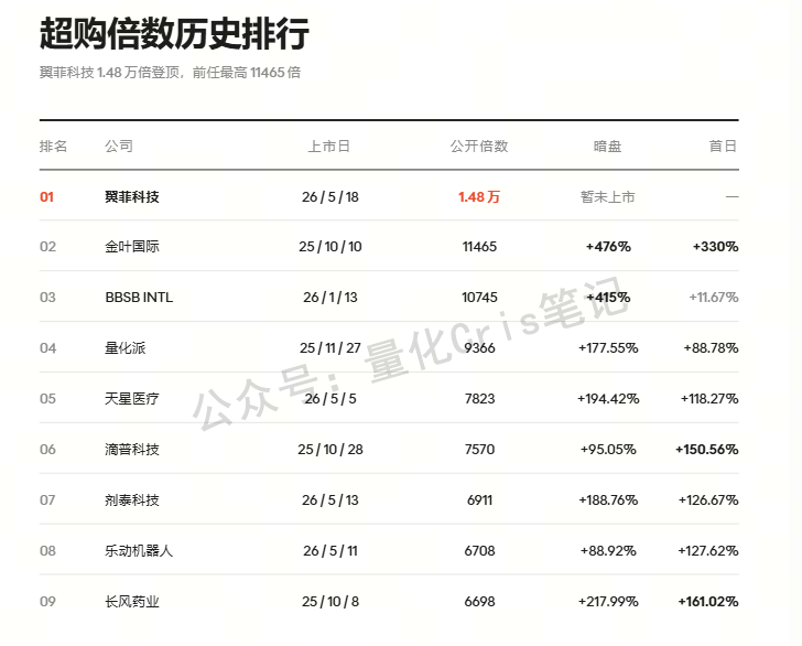 港股打新｜翼菲科技 1.48 万倍登顶：暗盘怎么看？
