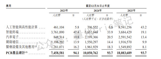 港股打新｜胜宏科技：高端PCB龙头，30%水位，闭眼打！