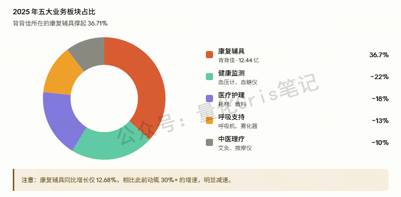港股打新｜可孚医疗：背背佳撑半边天，A股老股民的二次大考