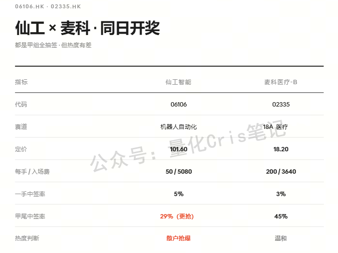 港股打新｜仙工智能、麦科医疗-B，暗盘如何走势？