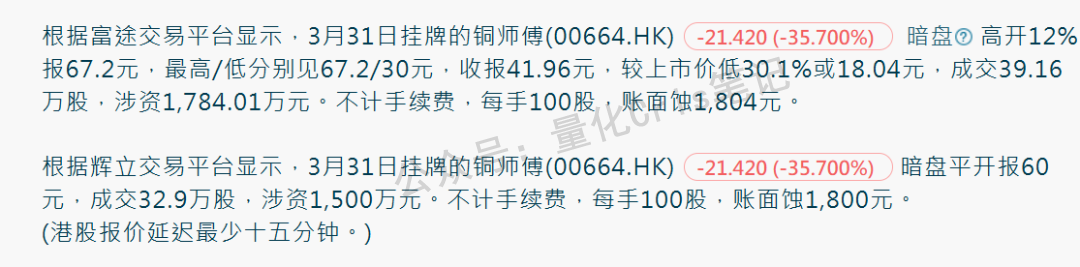 港股打新｜铜师傅坑人，公配59倍竟反向回拨，上市首日暴跌40%，散户又被拿去填坑
