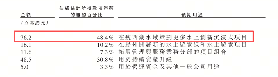 港股打新｜瘦西湖文旅:水上观光第一股,国资股打不打？