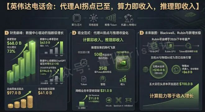 美股杂谈｜英伟达电话会释放重磅信号：AI进入实质拐点，黄仁勋直言“算力=营收”