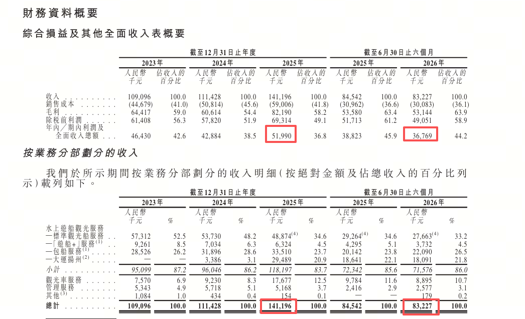 港股打新｜瘦西湖文旅:水上观光第一股,国资股打不打？