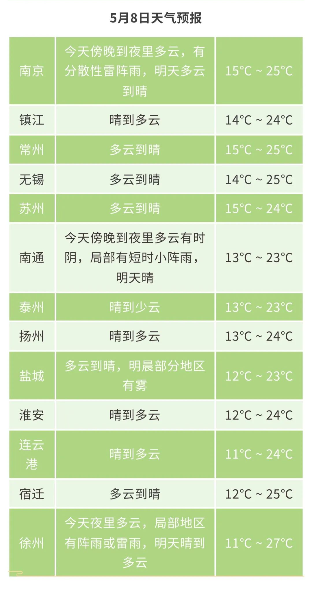 江苏气象发布:局部阵雨!最高27℃!