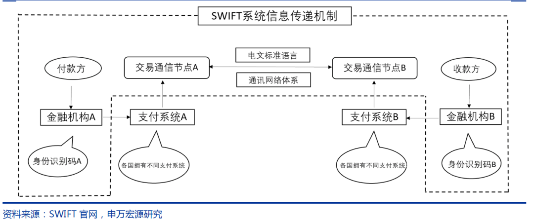 图:swift 系统机制不加入swift,就很难开展国际收付清算业务,至少在