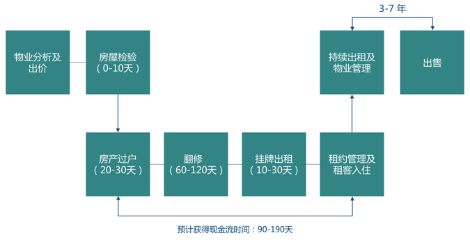 美国房产越老越吃香?