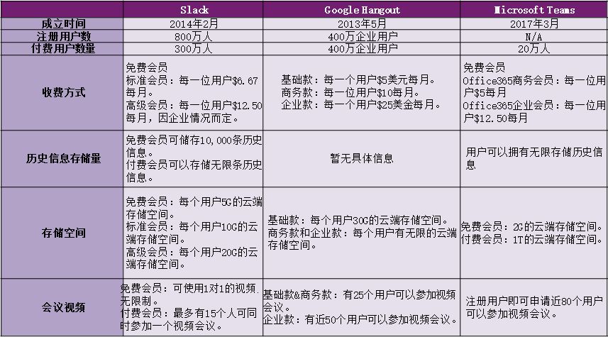 美国的钉钉要上市了 Slack成为美国办公室软件独角兽 第1页