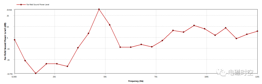 基于2019 R3 Workbench进行电机多速振动噪声分析的图39