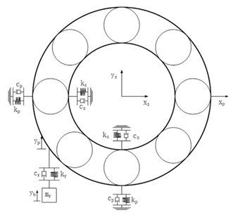 学术分享 | 用于定量分析的外圈故障滚动轴承的振动响应机理的图1