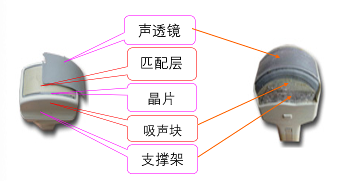 什么是超声容积探头超声探头分类及工作原理_https://www.jmylbn.com_新闻资讯_第3张
