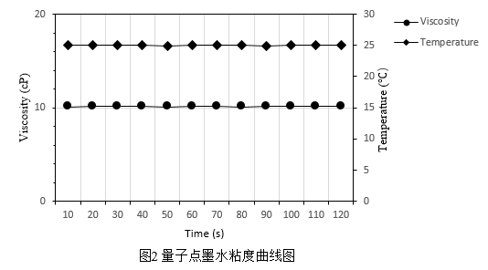 博勒飛應(yīng)用專(zhuān)題丨量子點(diǎn)墨水的粘度測(cè)定