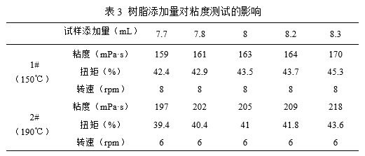 碳五加氫石油樹脂粘度測(cè)量方法的建立