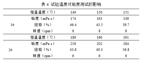 應用專題 - 碳五加氫石油樹脂粘度測量方法的建立