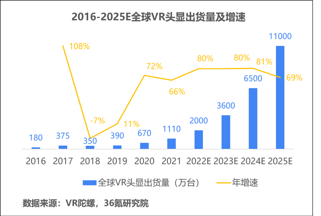 2022年中国VR游戏行业洞察报告|36氪研究院6780 作者: 来源: 发布时间:2024-6-21 13:28