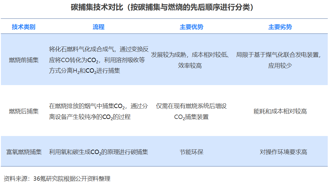 2022年中国碳捕集、利用与封存（CCUS）行业洞察报告的图7