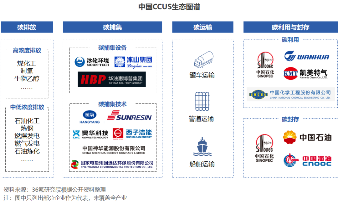 2022年中国碳捕集、利用与封存（CCUS）行业洞察报告的图6