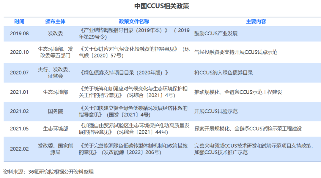 2022年中国碳捕集、利用与封存（CCUS）行业洞察报告的图3