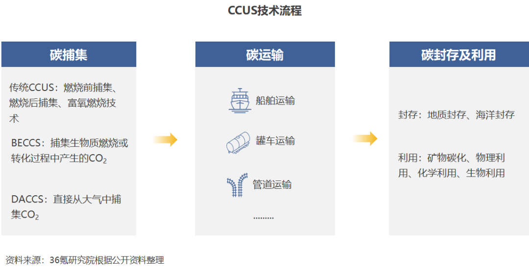 2022年中国碳捕集、利用与封存（CCUS）行业洞察报告的图2