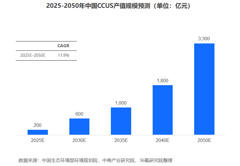 2022年中国碳捕集、利用与封存（CCUS）行业洞察报告的图12