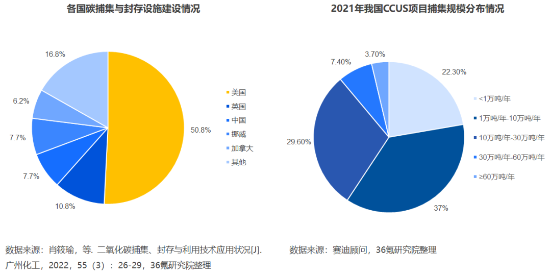 2022年中国碳捕集、利用与封存（CCUS）行业洞察报告的图4