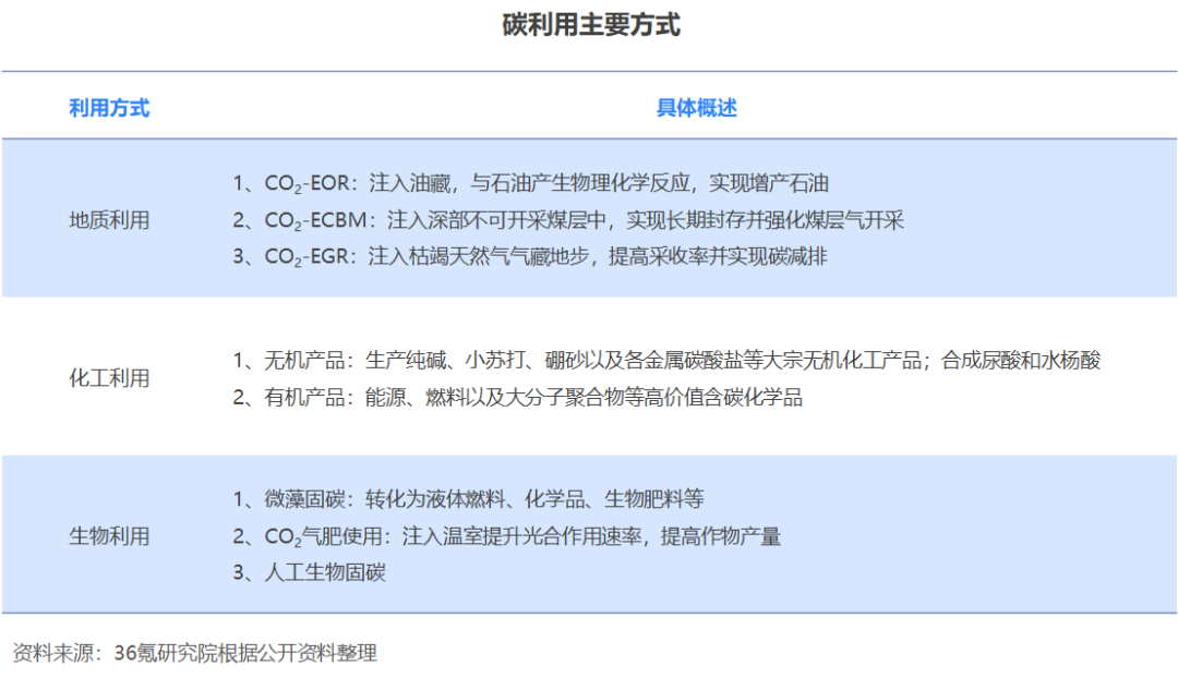 2022年中国碳捕集、利用与封存（CCUS）行业洞察报告的图9