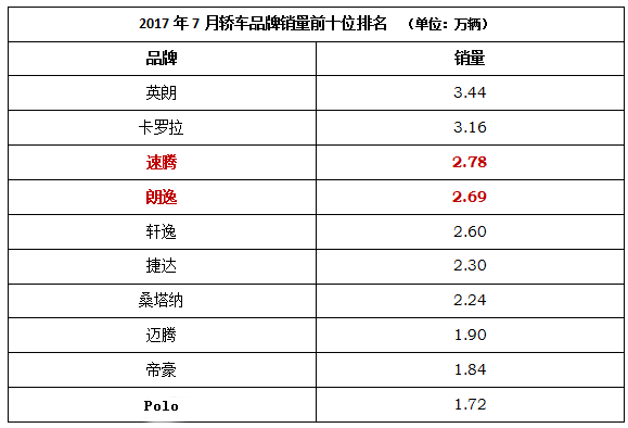 淡季不淡！低迷数月后，车市终于在7月迎来曙光！