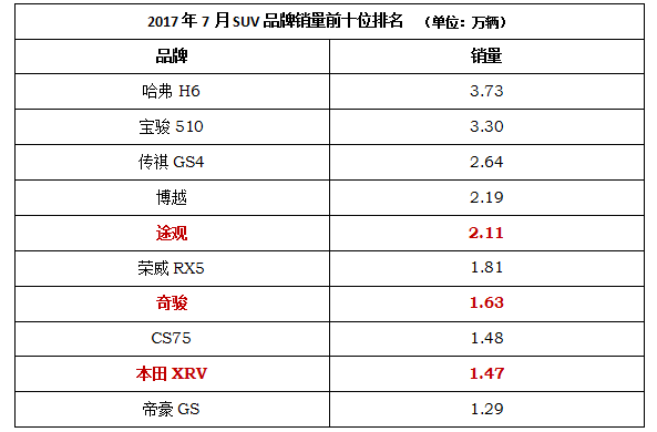 淡季不淡！低迷数月后，车市终于在7月迎来曙光！