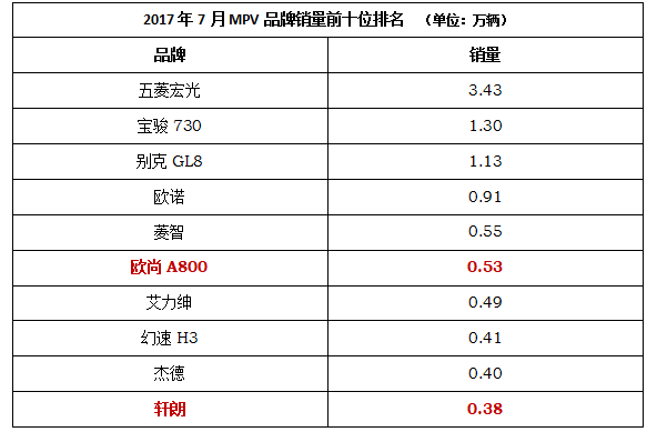 淡季不淡！低迷数月后，车市终于在7月迎来曙光！