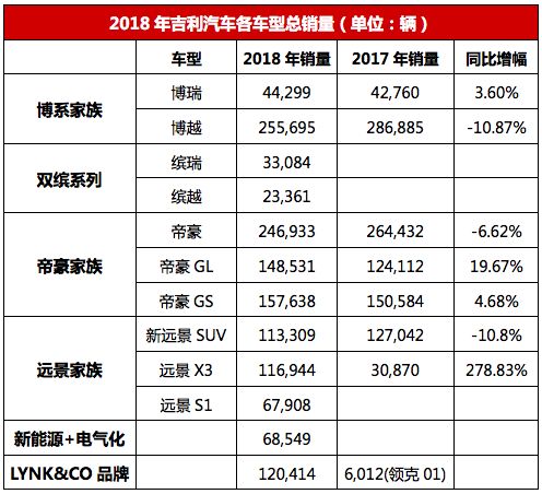 車企年終考 | 無緣銷量目標的吉利，依舊值得我們給予無限肯定 汽車 第3張