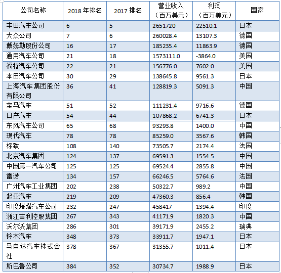 一周車事丨本周車事關鍵詞：電商、財富、跳槽 汽車 第4張