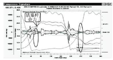 往复压缩机典型故障特征的图7