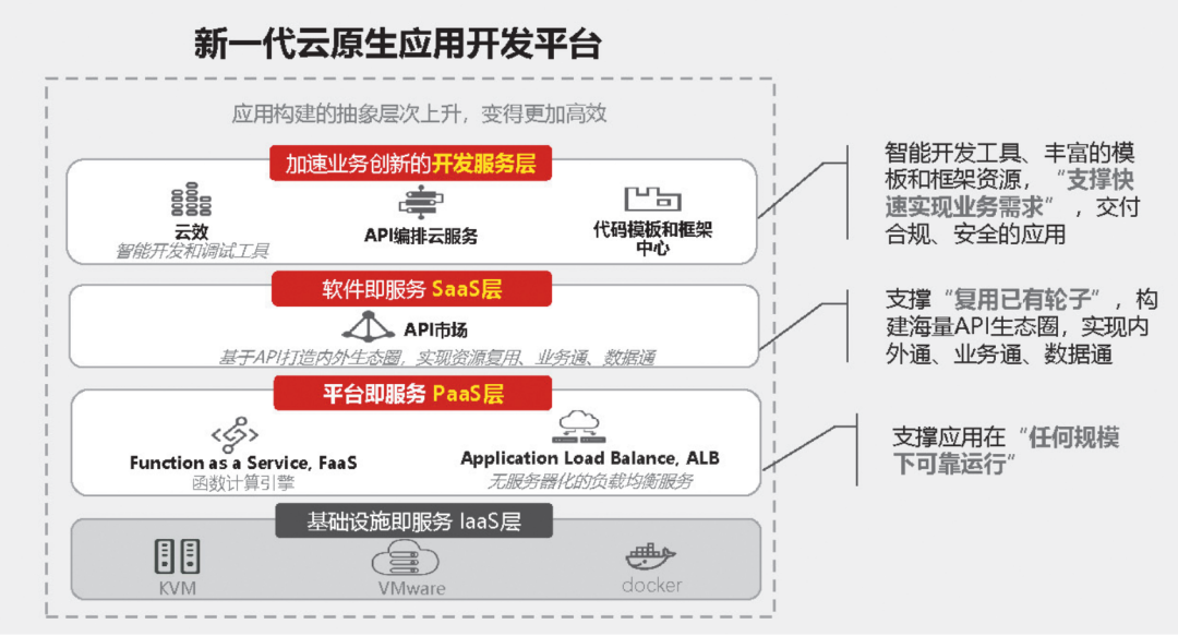 实战 | 新一代云原生应用开发平台建设成果