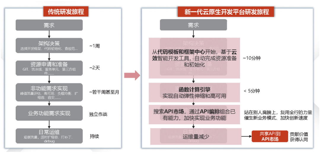 实战 | 新一代云原生应用开发平台建设成果